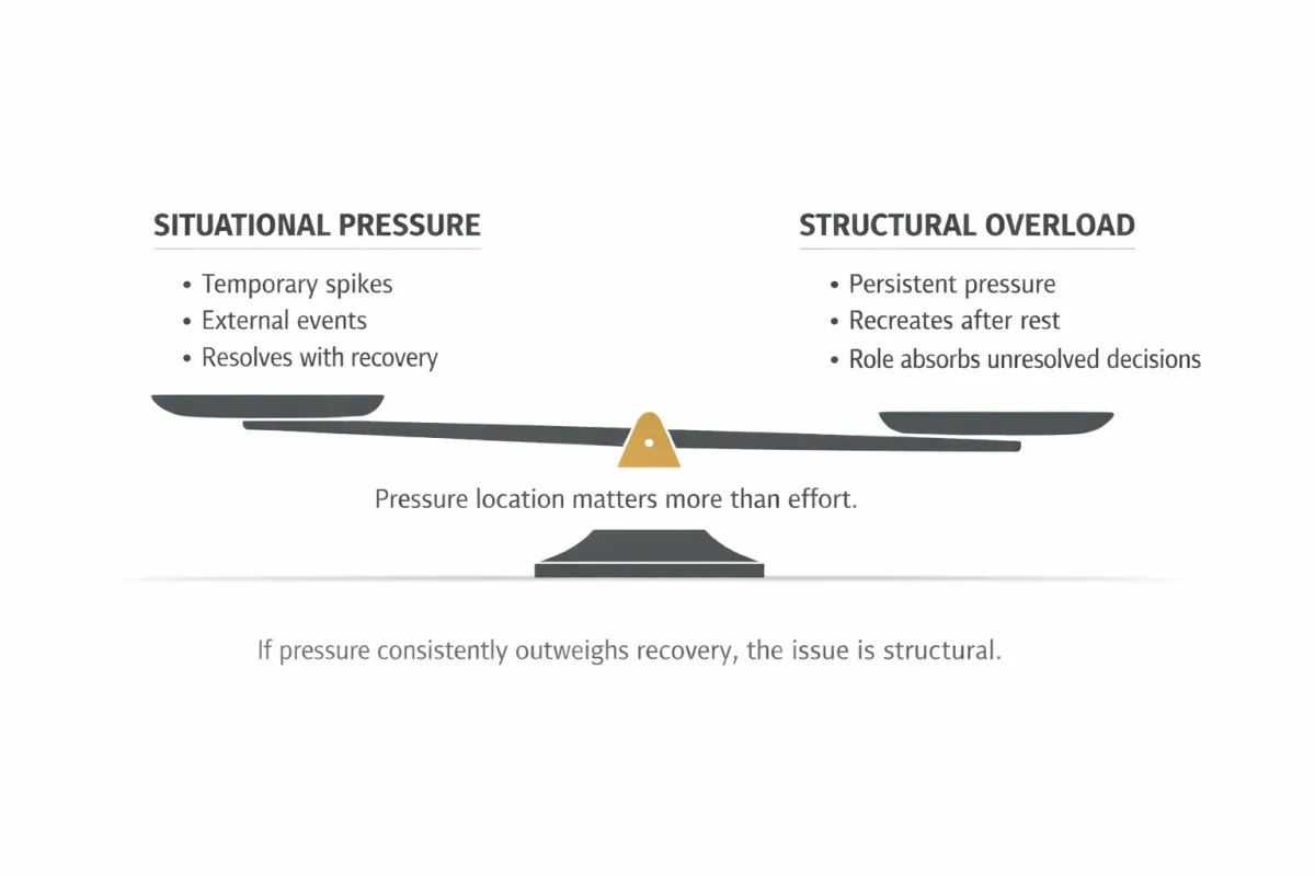Situational or Structural
