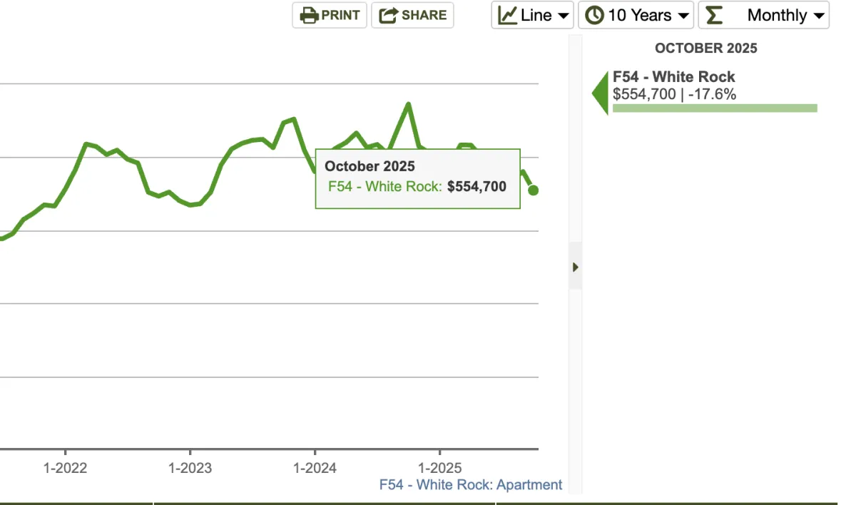 10 Areas Where Home Prices Are Falling FAST In The Fraser Valley