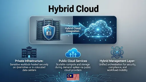 What is Hybrid Cloud Malaysia? A Practical Guide for Enterprises