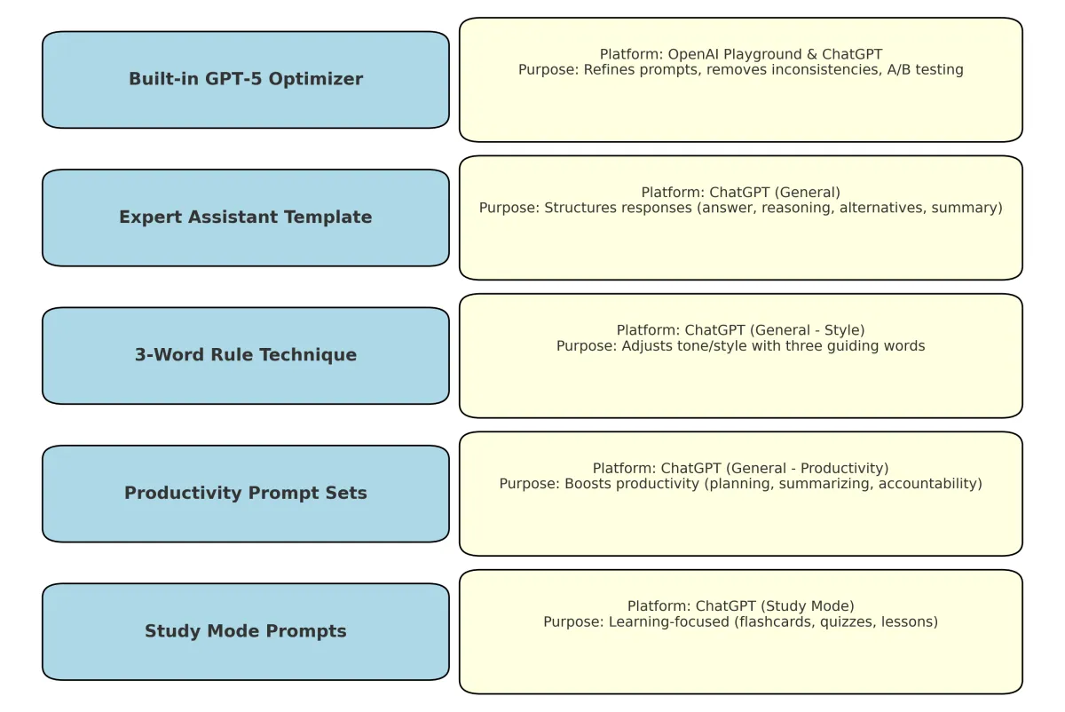 Prompt Engineering Tools: ChatGPT5 Optimizers releases