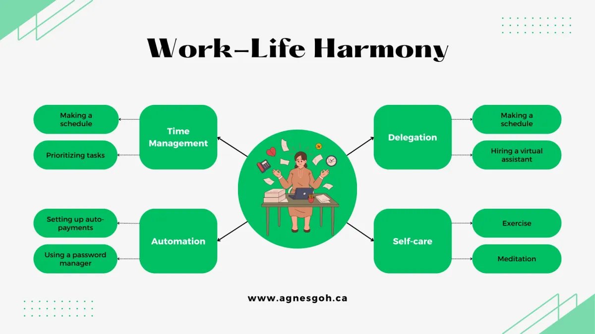 An infographic titled "Work-Life Harmony" from agnesgoh.ca. The central image shows a person at a desk, surrounded by icons representing various tasks. Four main categories are highlighted: "Time Management" (with subpoints: Making a schedule, Prioritizing tasks), "Delegation" (with subpoints: Making a schedule, Hiring a virtual assistant), "Automation" (with subpoints: Setting up auto-payments, Using a password manager), and "Self-care" (with subpoints: Exercise, Meditation). This visual emphasizes strategies for balancing work and personal life.