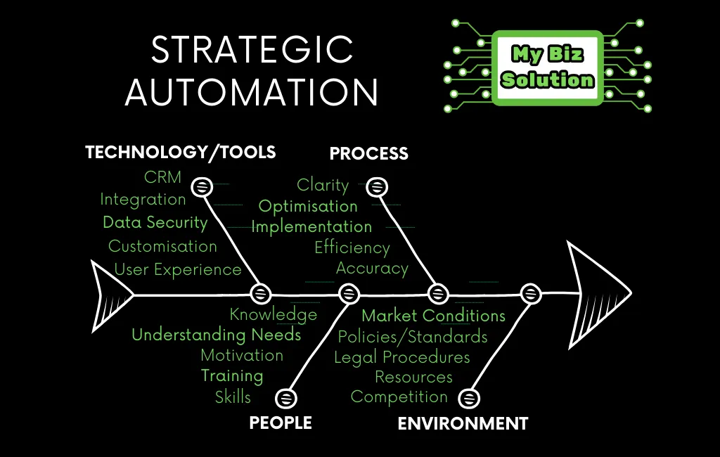 Automation FishBone Analysis
