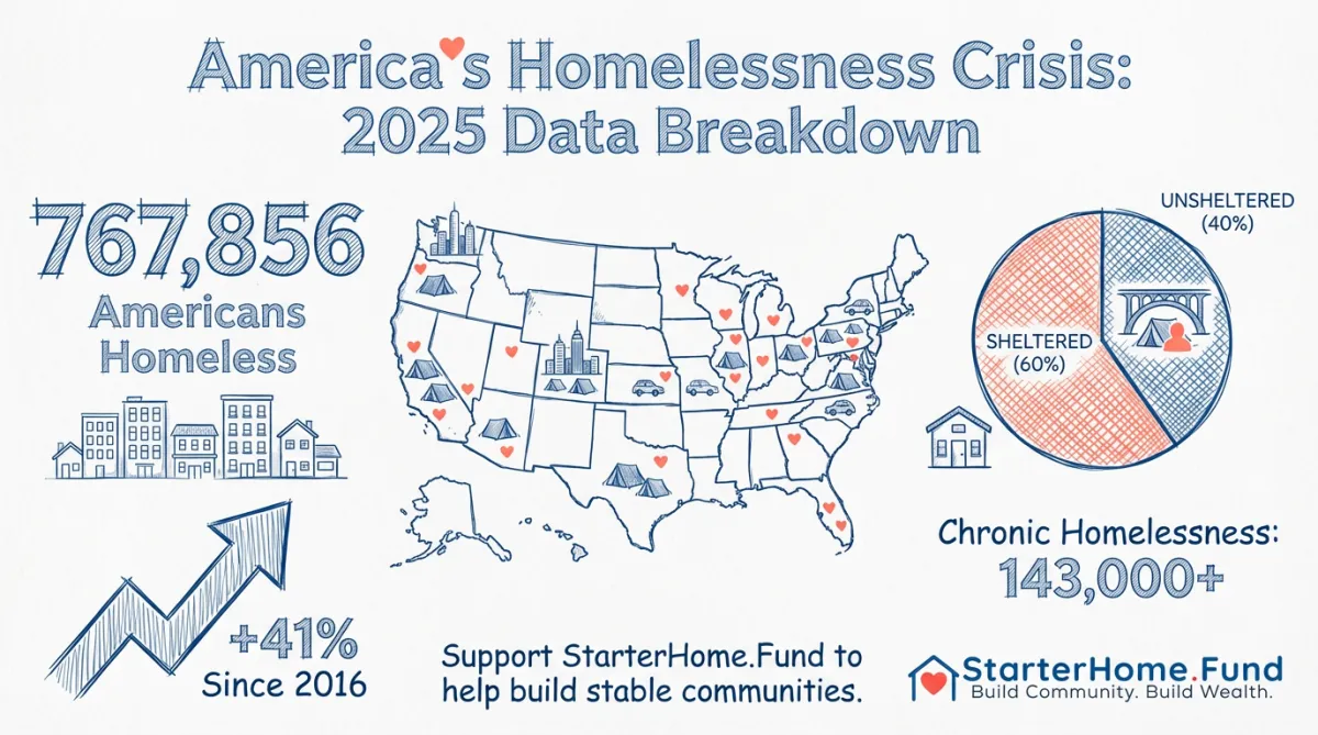 7.5 Million Affordable Apartments Just Vanished