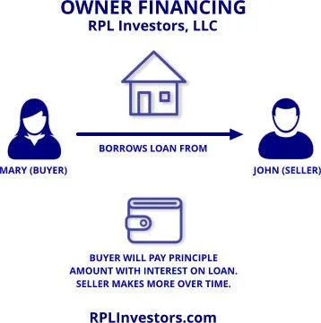 Owner Financing