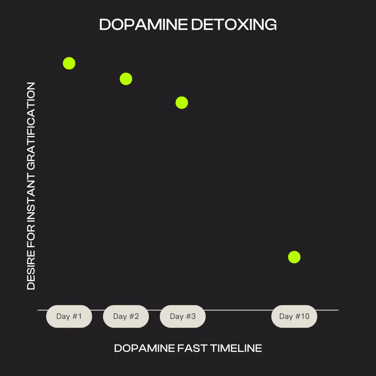 Dopamine levels decrease significantly during a dopamine detox.