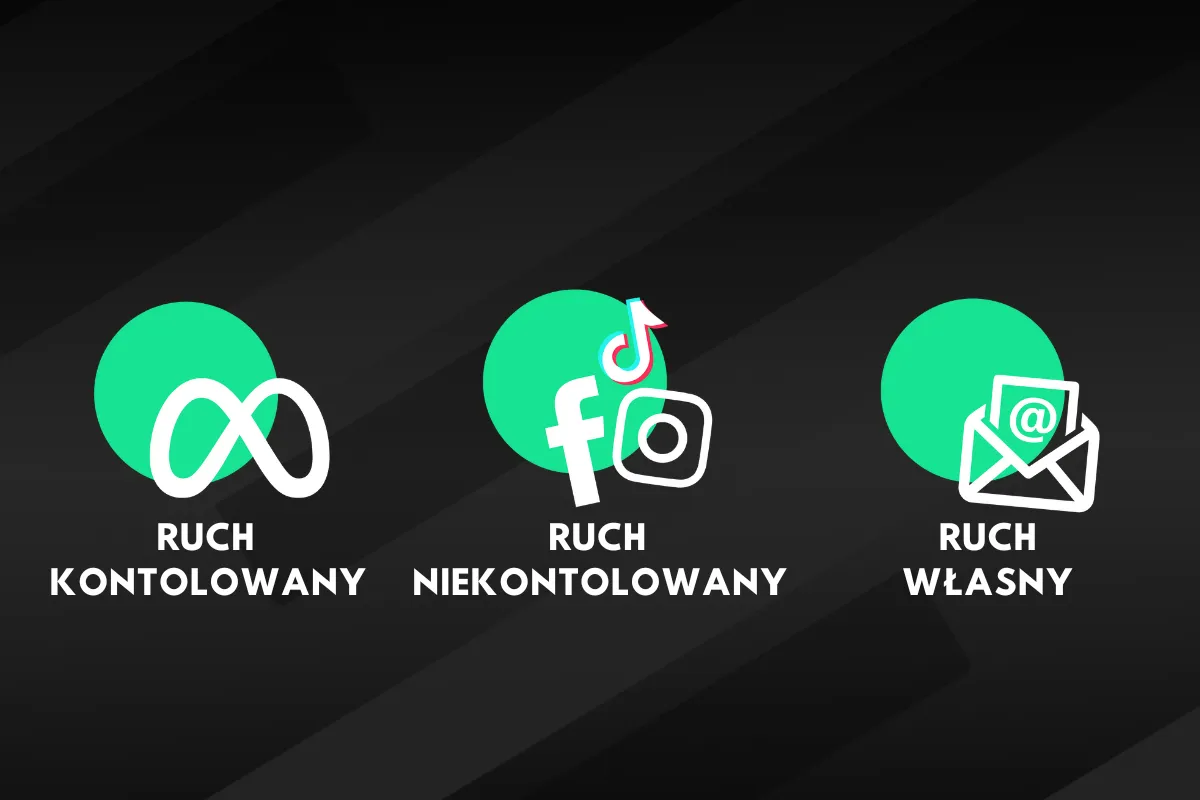 kontrolowany, niekontrolowany i własny