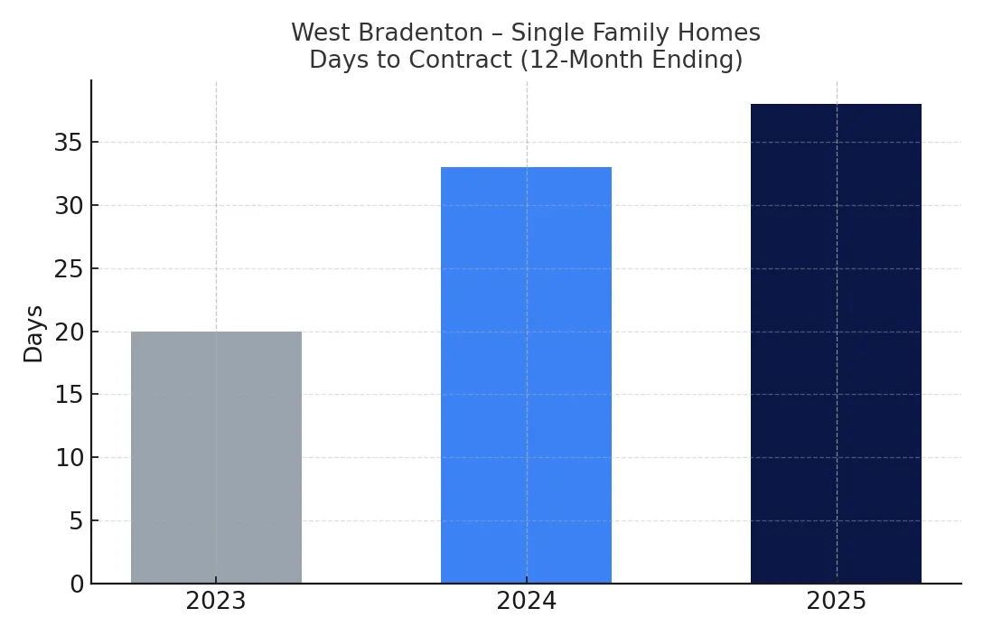 West Bradenton Monthly Market Update 09/30/2025
