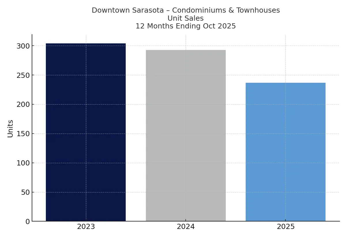 Downtown Longboat Key Weekly Market Update 10/31/2025