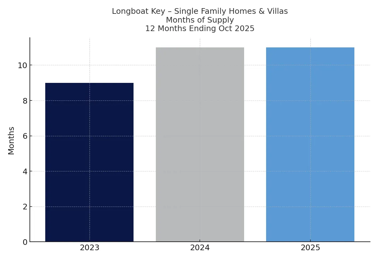 Longboat Key Monthly Market Update - 10/31/2025