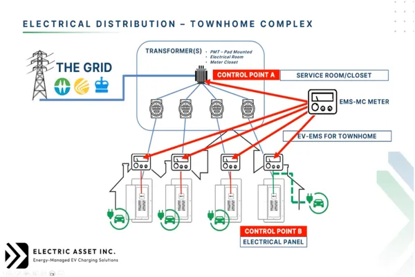Electrical Capacity & EV Charging for Strata Properties: A Complete Guide