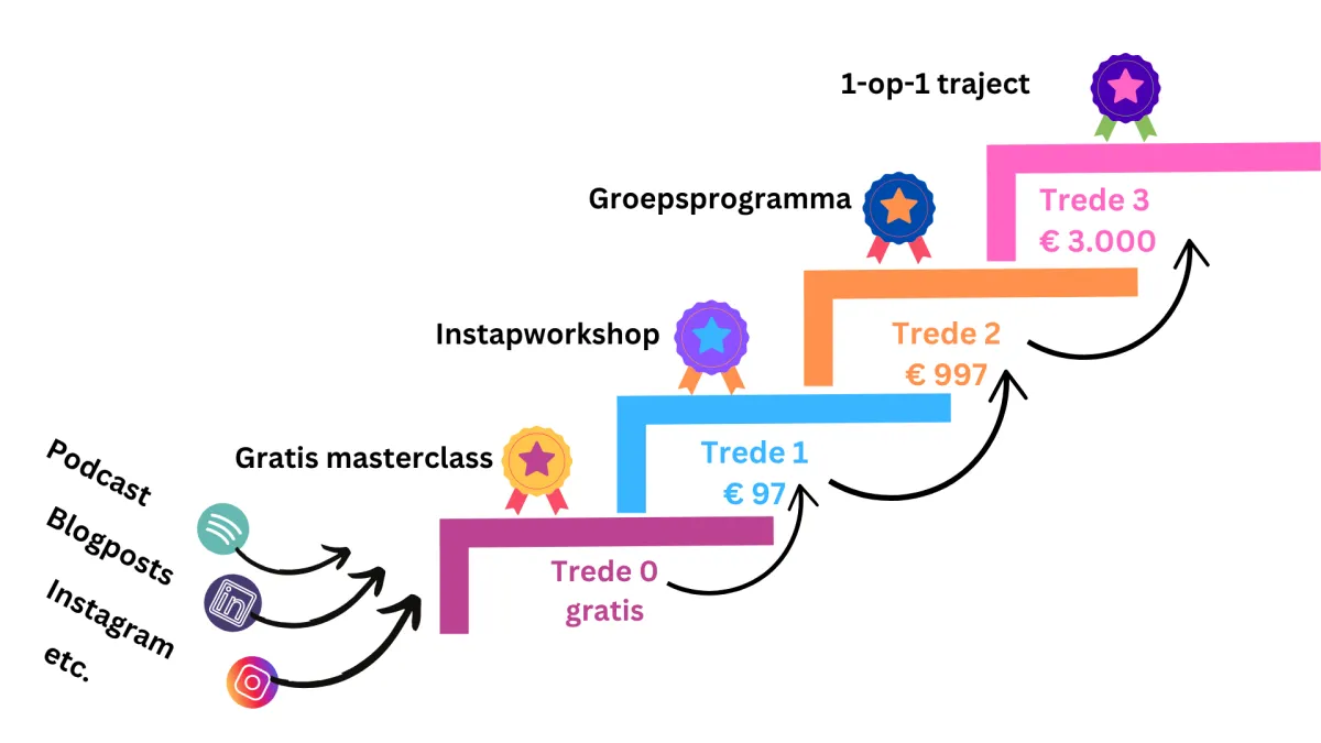 Van uurtje-factuurtje coaching naar coaching vanuit transformerende waarde