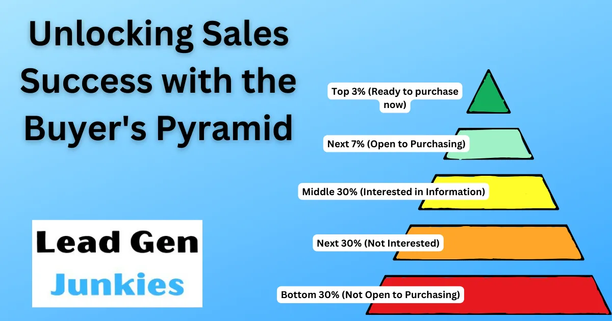 Infographic-style image of the Buyer's Pyramid divided into five segments, each labeled: Top 3% (Ready to Purchase Now), Next 7% (Open to Purchasing), Middle 30% (Interested in Information), Next 30% (Not Interested), and Bottom 30% (Not Open to Purchasing). Each segment features an icon representing the buyer category, with vibrant colors and the title 'Unlocking Sales Success with the Buyer's Pyramid' at the top and the Lead Gen Junkies logo at the bottom.
