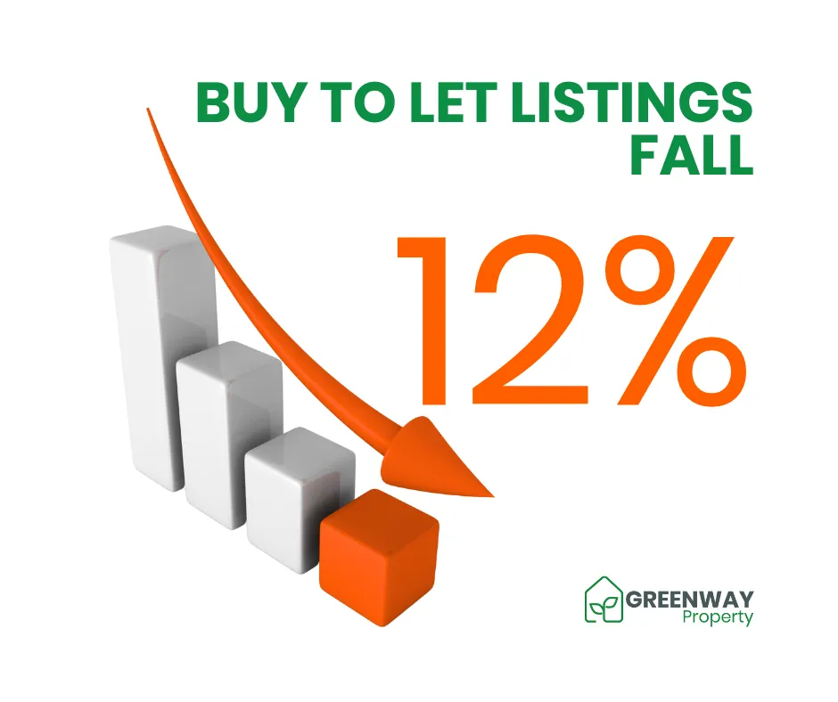 Buy-to-Let Listings Fall 12%