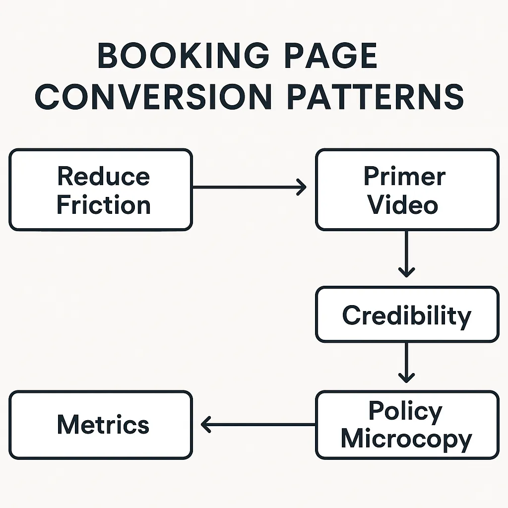 Booking Page Conversion Patterns That Lift Schedule & Keep Rates