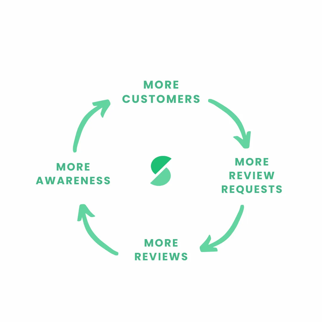 Steadi's Review loop visual