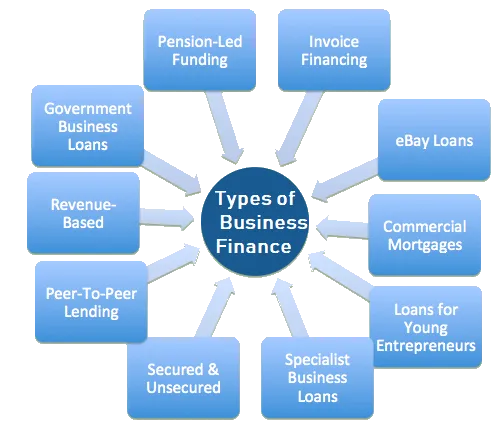 Conseguir financiación es uno de los mayores obstáculos que enfrentan las pequeñas empresas y las empresas en crecimiento.
