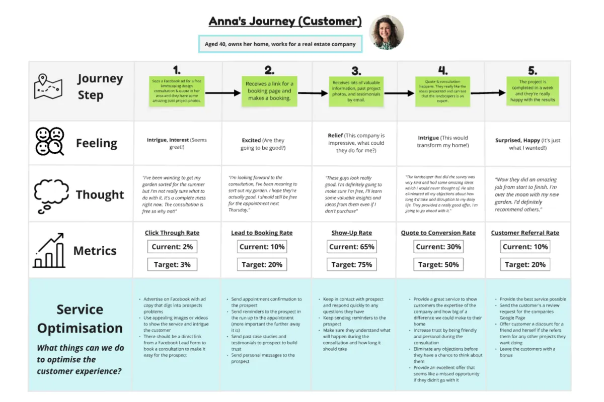 Home Improvement Customer Journey Map Template
