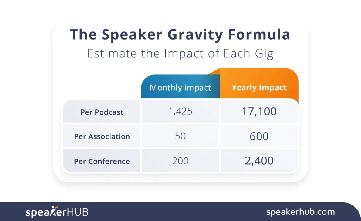 The Speaker Gravity Formula