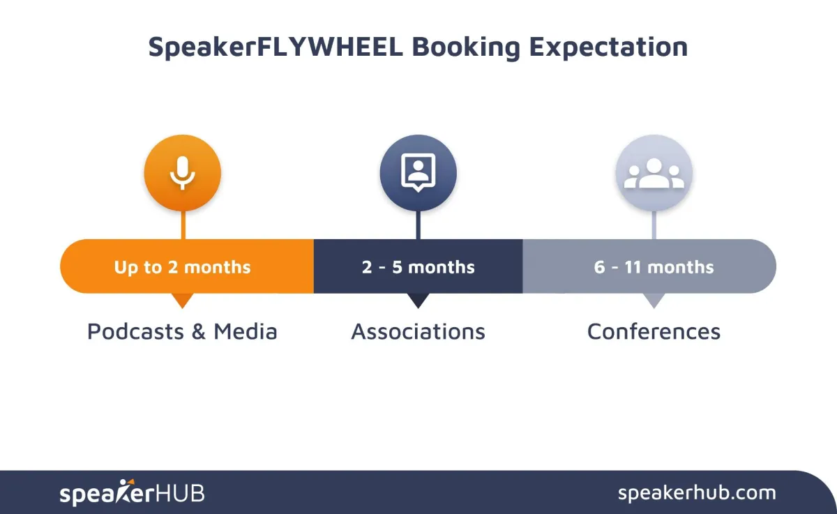 SpeakerFLYWHEEL Booking Expectation