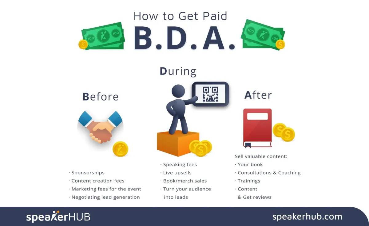 How to Get Paid Before,  During, and After
