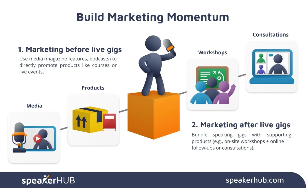 Build Marketing Momentum