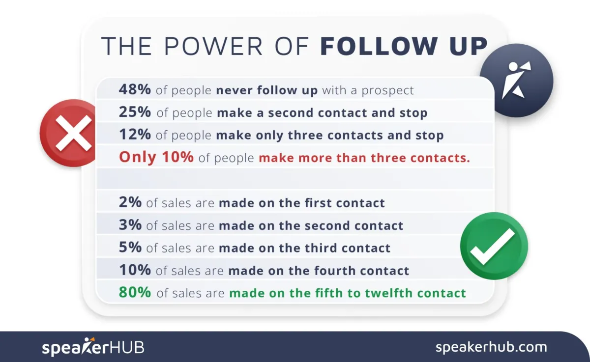 The Power of Follow Up 