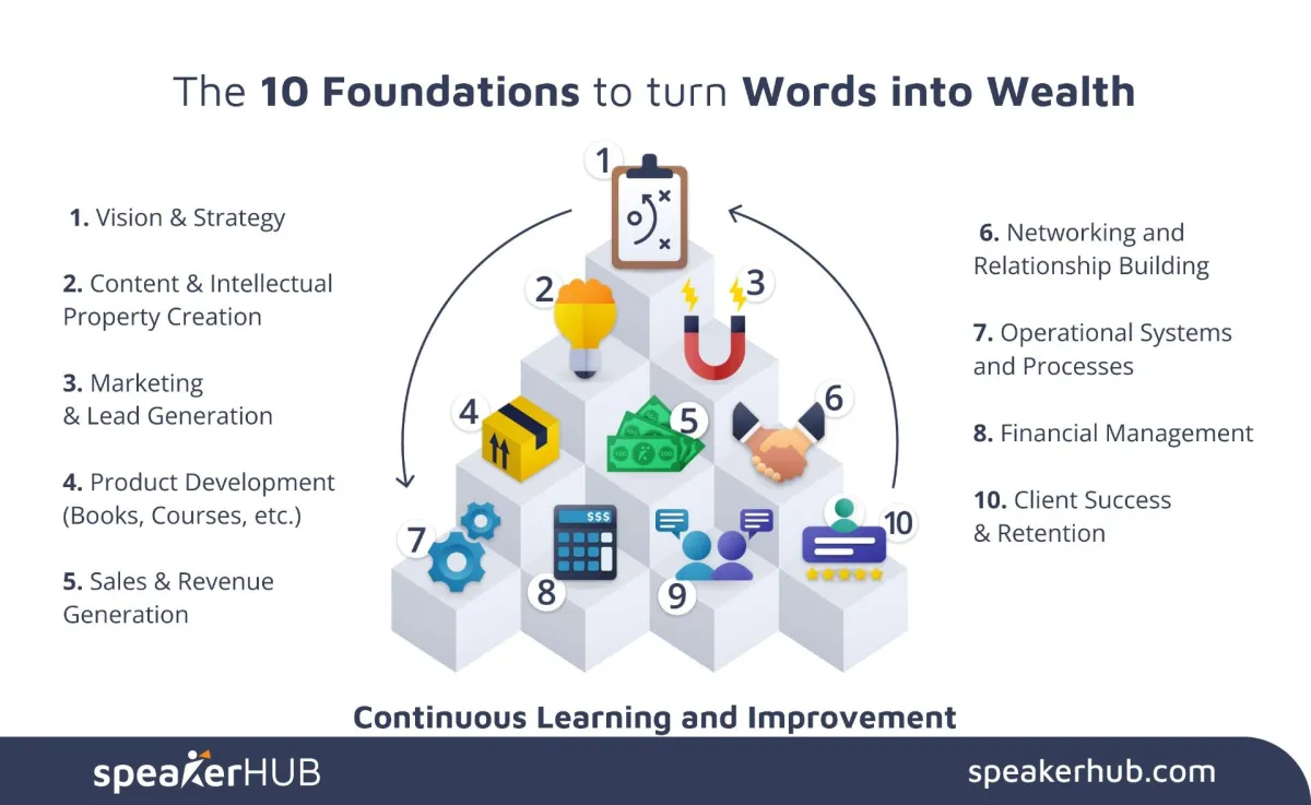 The 10 Foundations to turn Words into Wealth