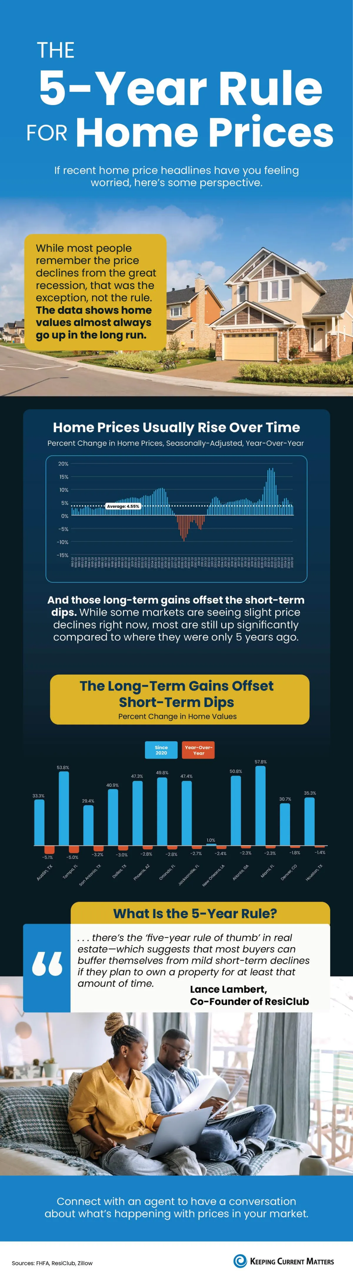 The 5-Year Rule for Home Prices: What It Means for You