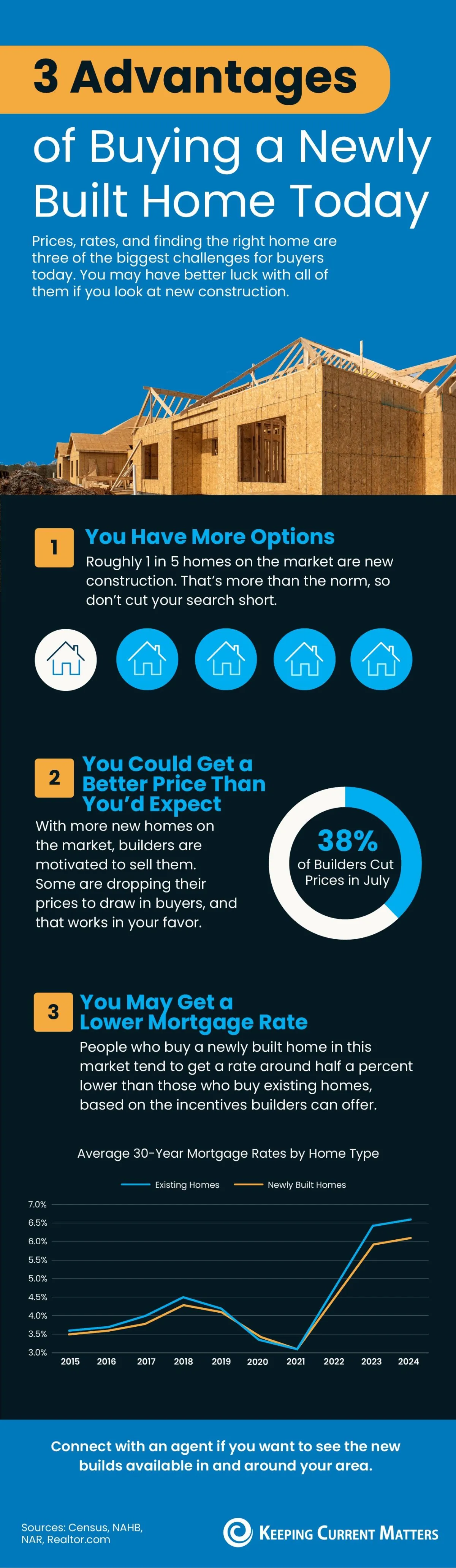 Infographic titled '3 Advantages of Buying a Newly Built Home Today' highlighting benefits such as more options, potential for better prices, and lower mortgage rates. Includes statistics showing 1 in 5 homes are new construction, 38% of builders cut prices in July, and mortgage rate trends for existing vs. new homes from 2015 to 2024, with newly built homes often having lower rates.