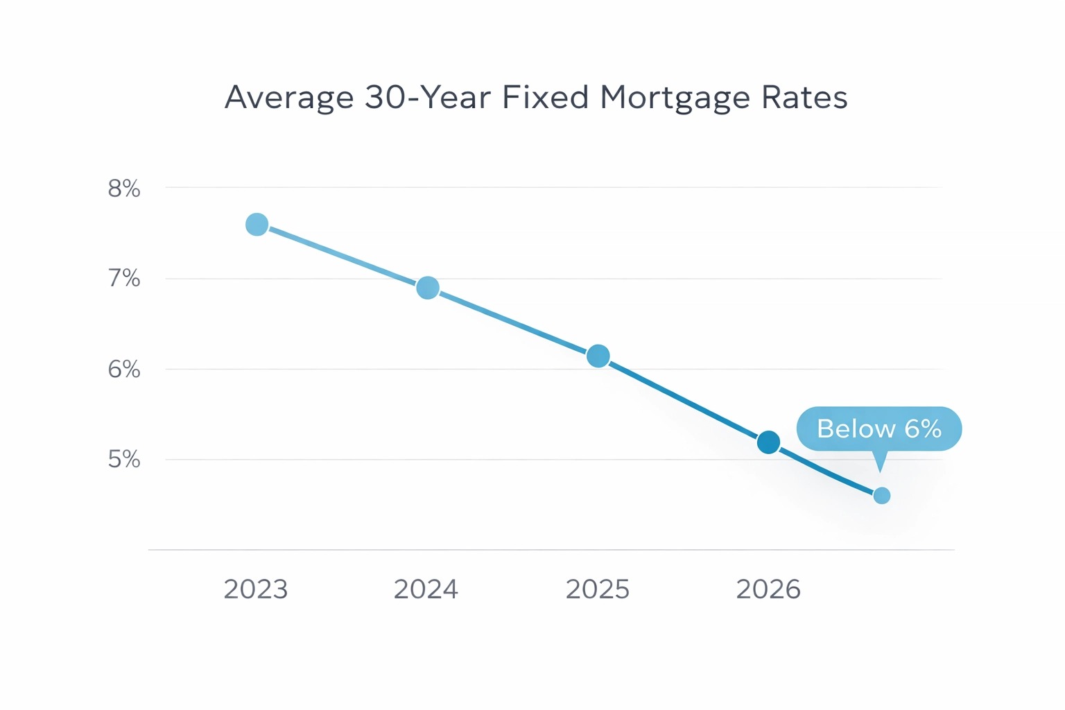 Average 30-year fixed mortgage rates chart showing rates declining from 2023 to 2026, falling below 6 percent, highlighting mortgage rate trends and home affordability in the Connecticut housing market.