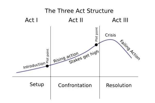 3 Act Structure