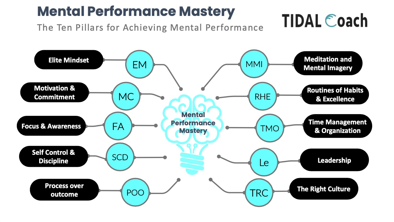 Mental Performance Mastery – Mastering YOU and YOUR Teams Mental Performance