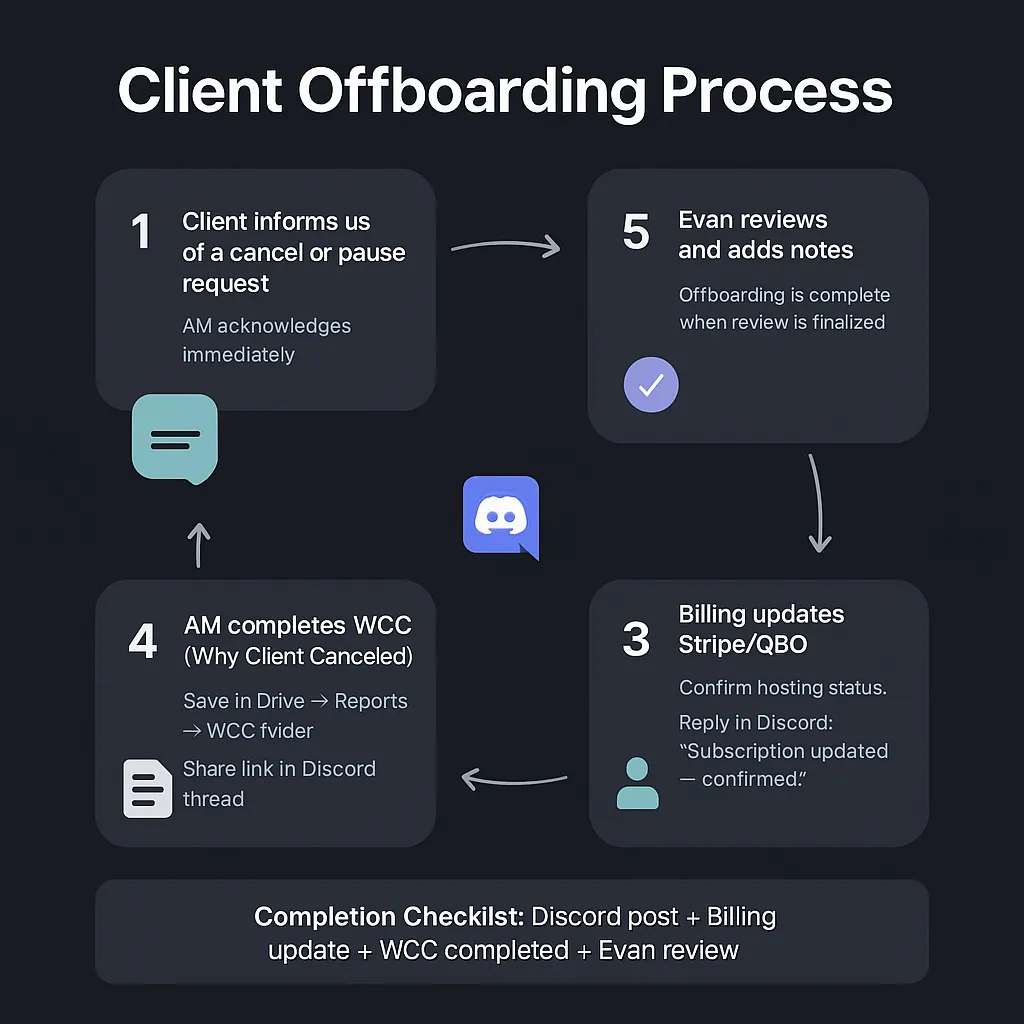 CLIENT OFFBOARDING SOP