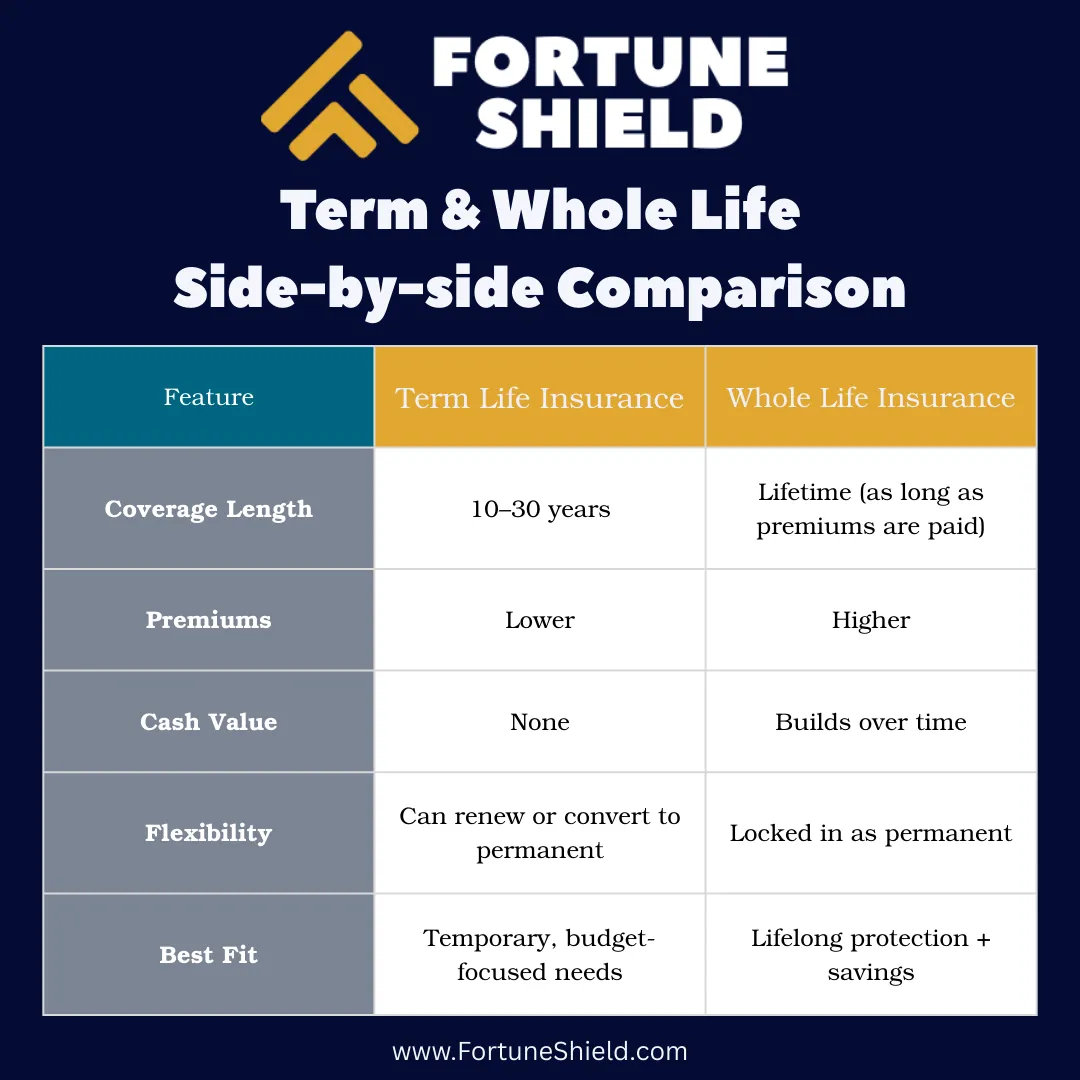 Understand Term vs. Whole Life