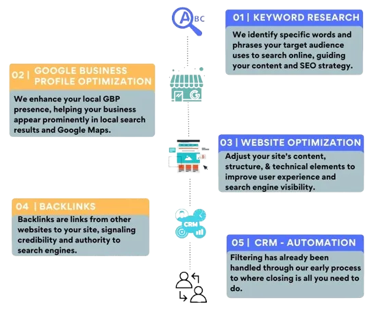 How to Do SEO for a Website for Free?