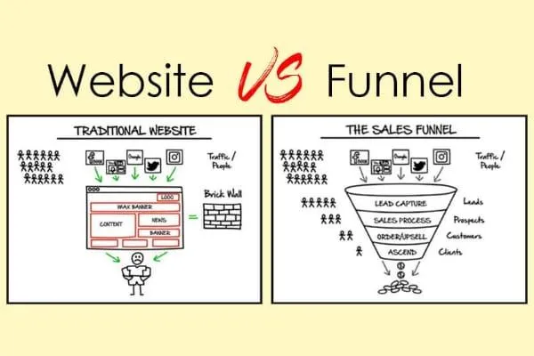 ¿Para qué sirve una página web y para qué sirve un embudo?