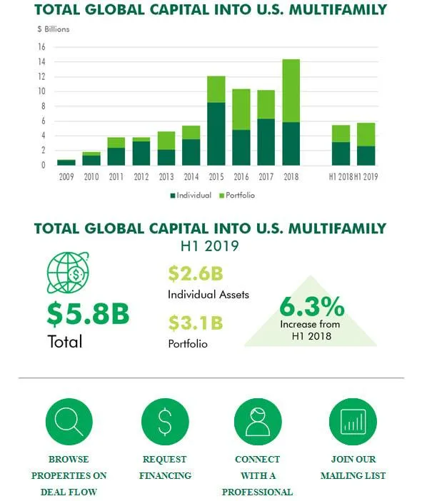 U.S. Multifamily Inbound Investment Trends