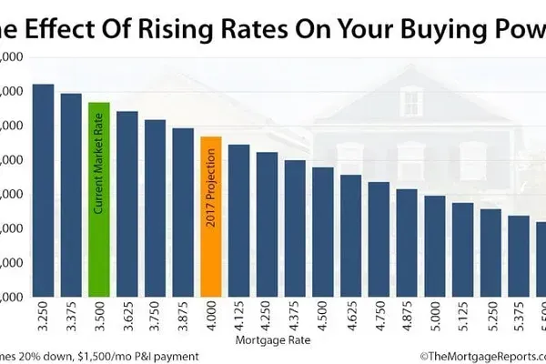Up, Up, and Away: How Rising Interest Rates Affect Your Home Buying Decision