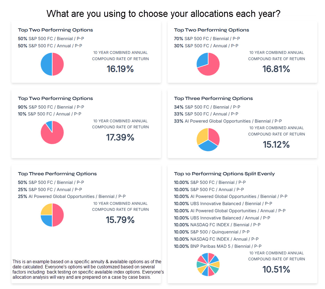 Index Allocations