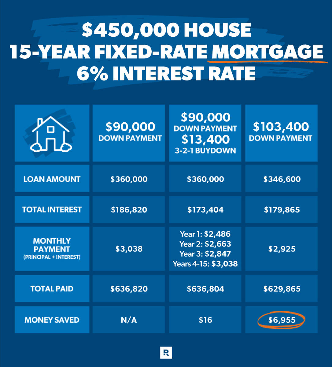 Interest Rate Buy Down