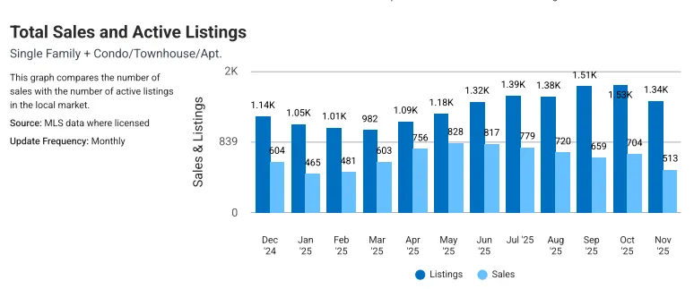 Listing/Sales for 2025