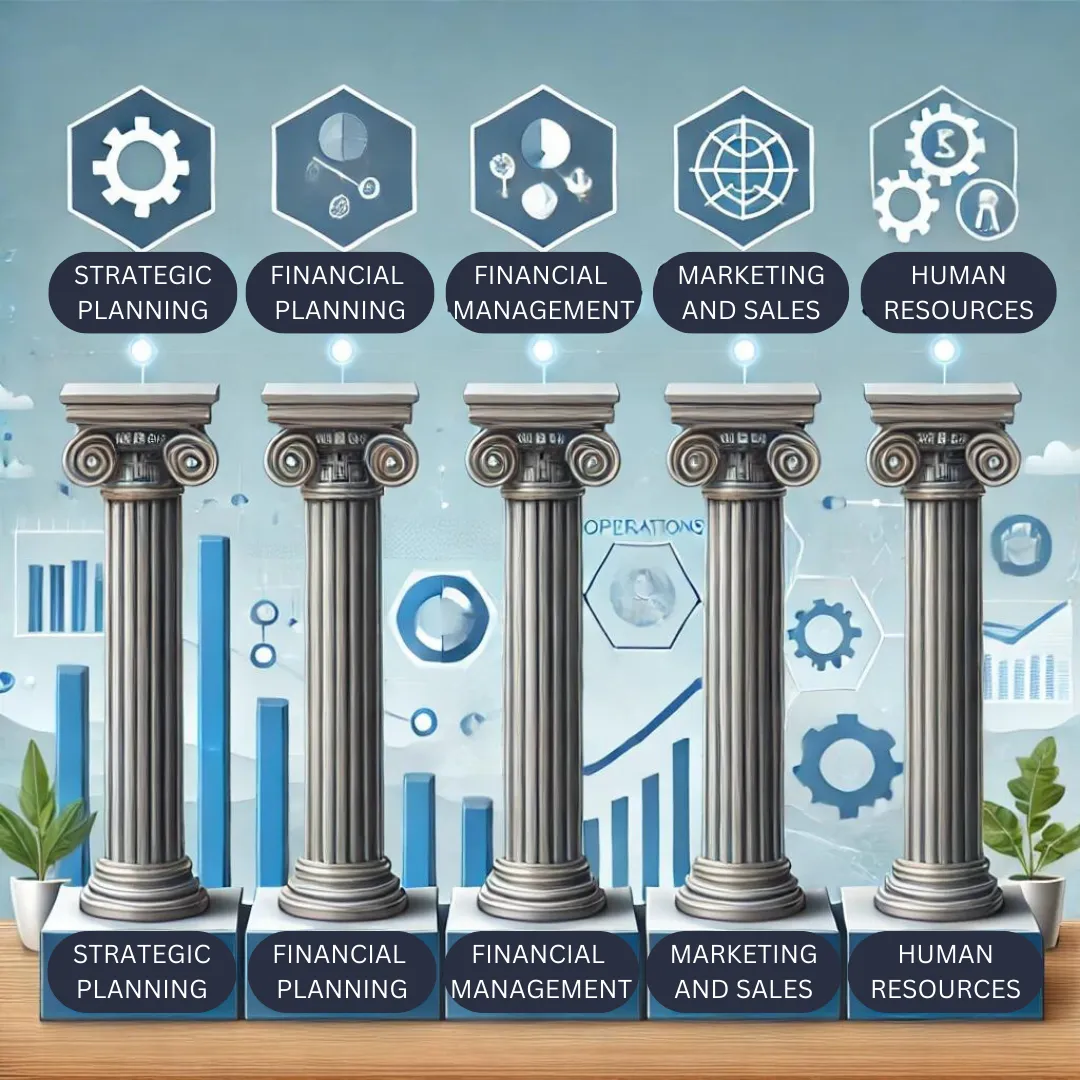 Graphic showing five pillars, each labeled with an essential aspect of business success, representing stability and growth.