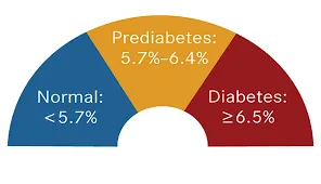 Unmasking the Silent Threat: Prediabetes and the 84% Unaware