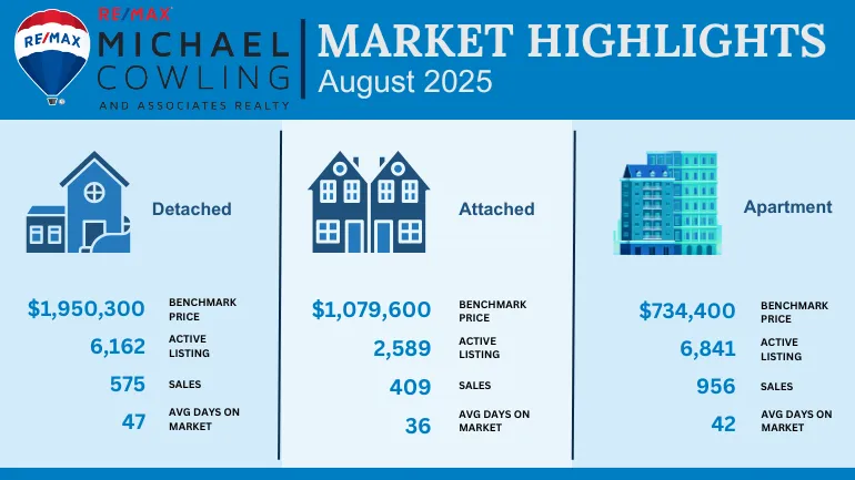 Easing home prices help lift sales in August