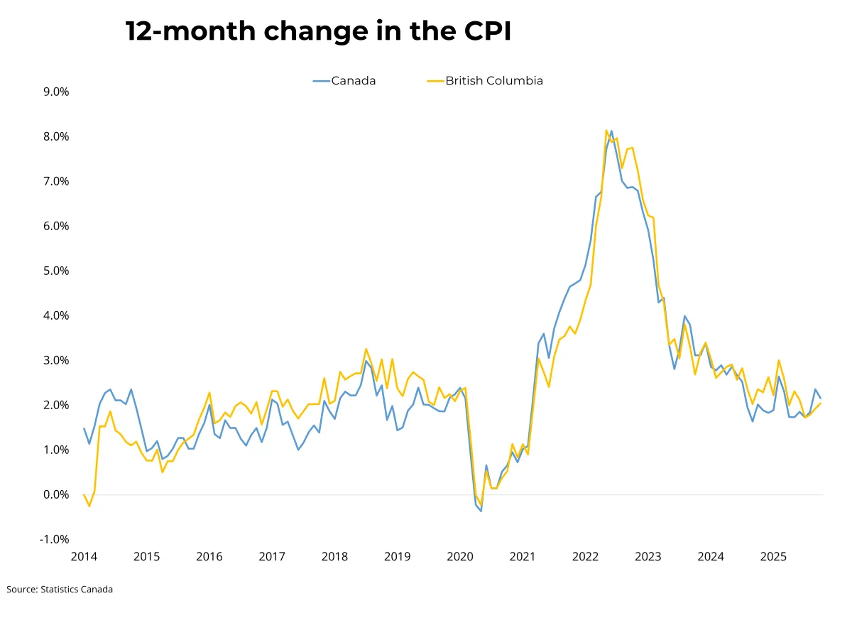 Canadian Inflation (October 2025) – November 17, 2025