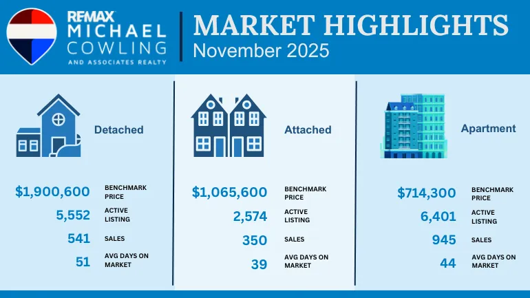 Housing market sees little change as year-end nears