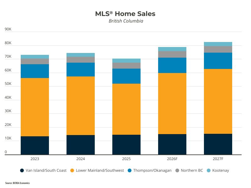 BC Housing Market Poised for a Modest Rebound in 2026
