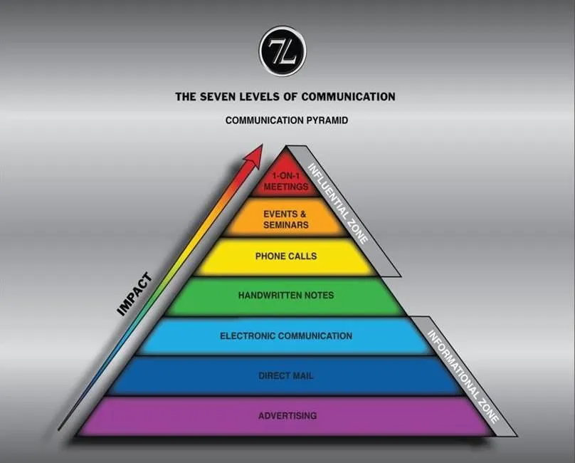 Seven Levels of Communication Pyramid