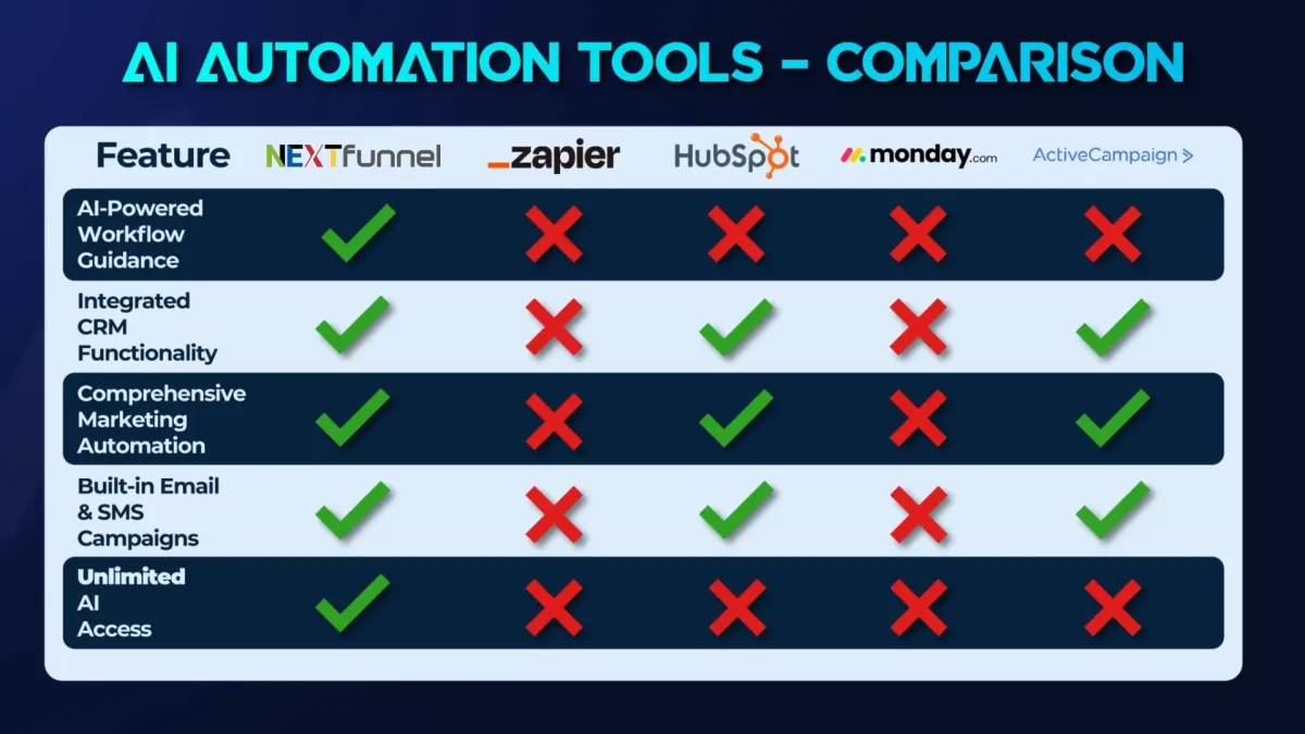 Cách trợ lý AI workflow của NEXTfunnel giúp xây dựng quy trình thông minh chỉ trong vài phút
