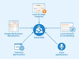 Illustration showing local SEO strategies including Google My Business optimization, local keywords, and city-specific content to increase visibility in local search results